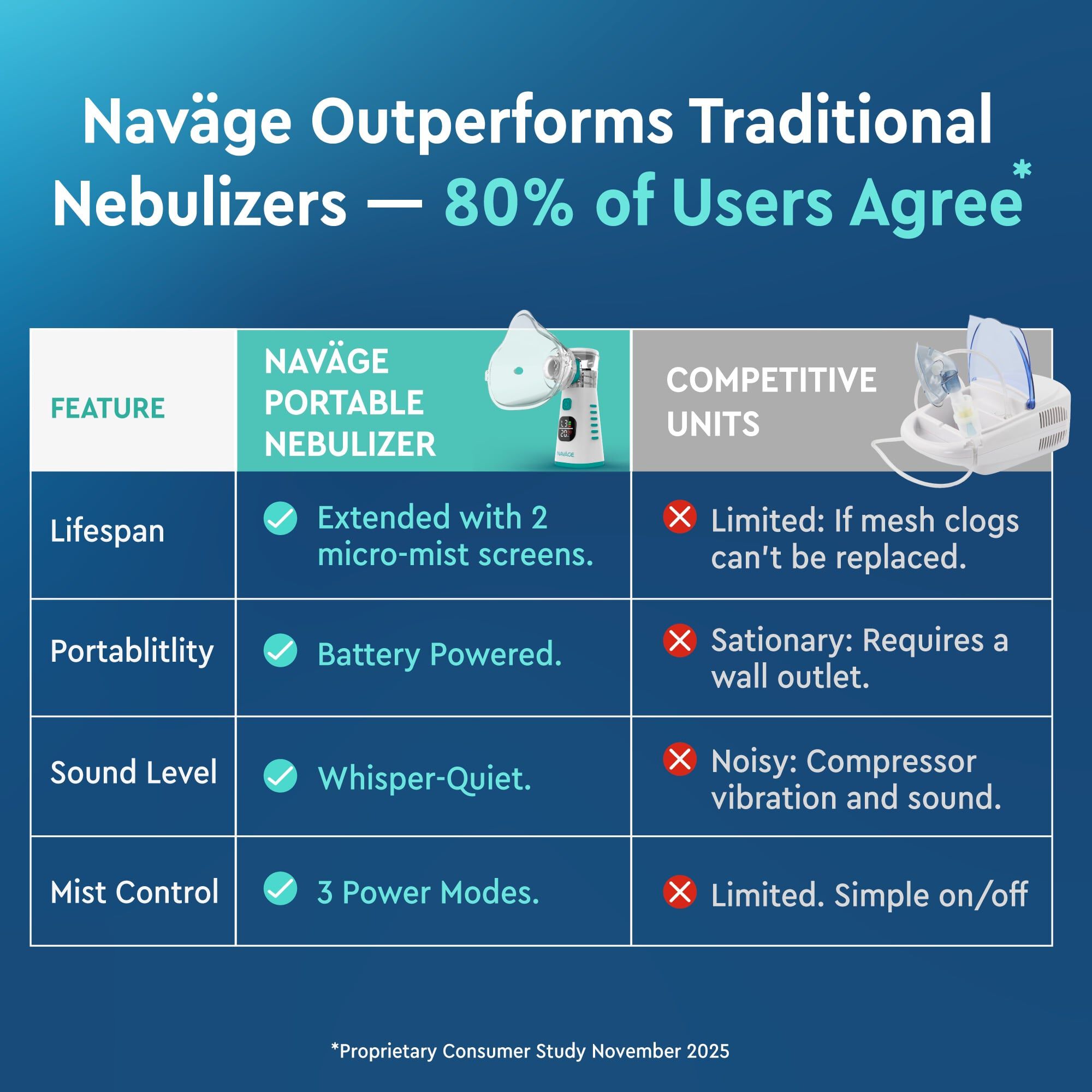 Navage® Portable Nebulizer for All Ages, , large