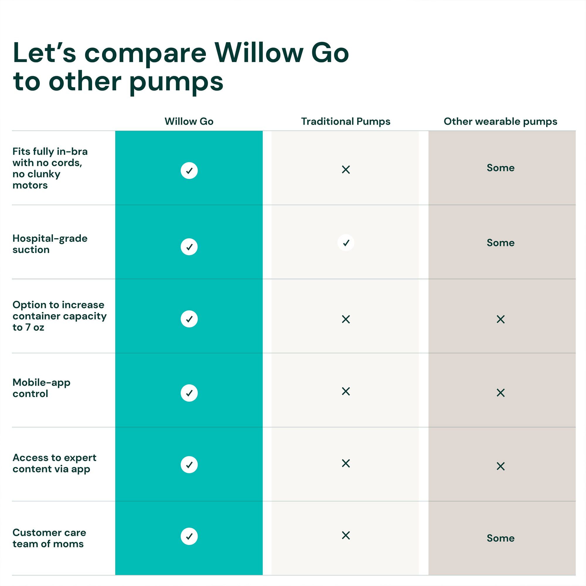 Willow Go™ Wearable Hands-Free, Cord-Free Double Electric Breast Pump, , large